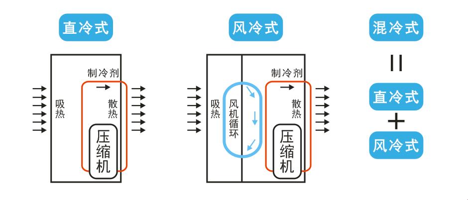 《风冷还是混冷，天知道我有多纠结》