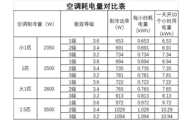 冬季晚上开空调，每月电费“烧心”多少？