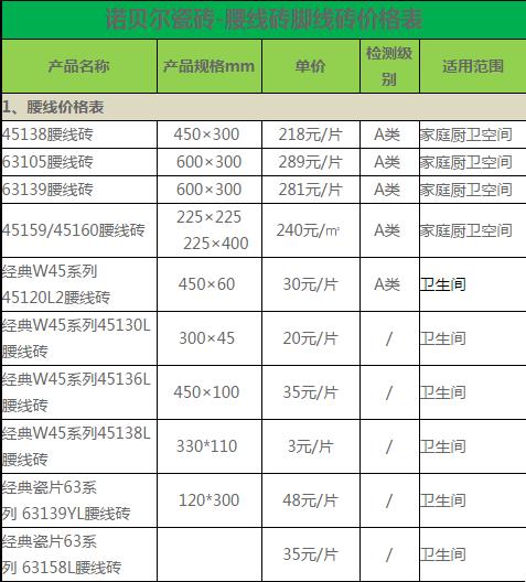 “诺‘贵’尔，40×80墙砖的‘价位’探讨”