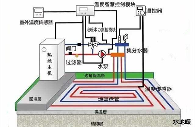 《地暖水电，装修中的“先来后到”大作战》