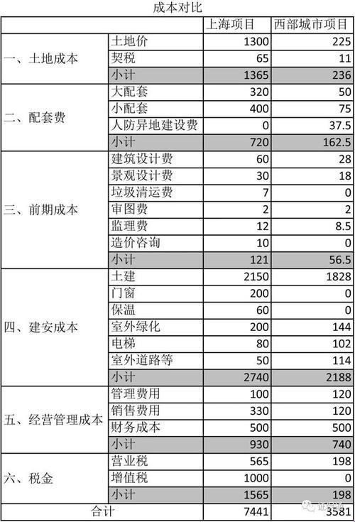 房地产的成本价：揭开背后的神秘面纱