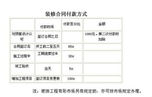 “国规装修，付款比例竟然是这样的？”