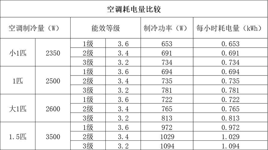 度电知多少，空调揭秘底