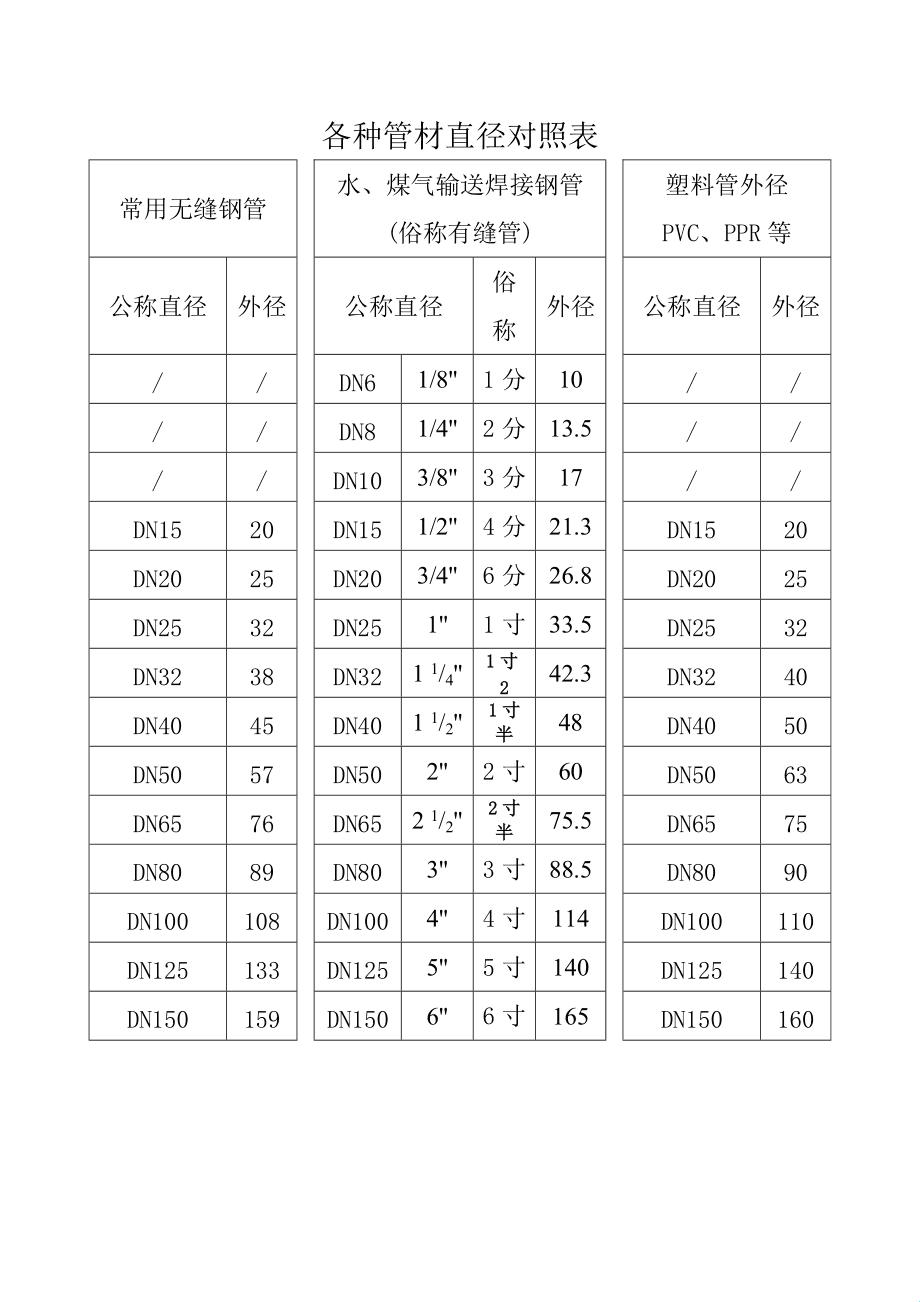 管径对照表：DN25的大小解读