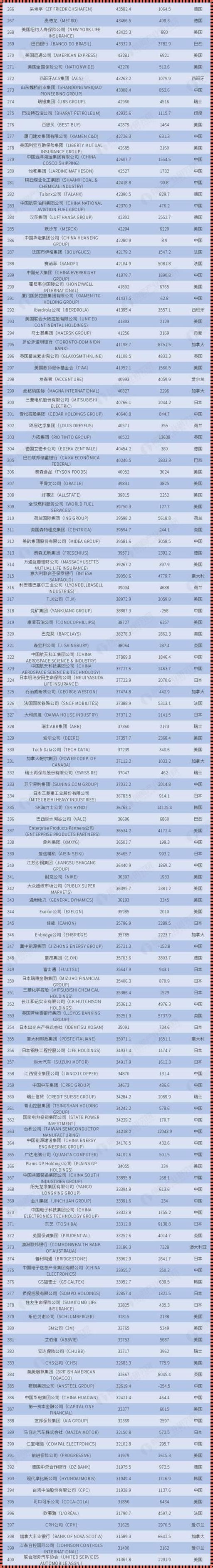 世界五百强最新排名（2023《财富》世界500强出炉!大众丰田继续统治?）