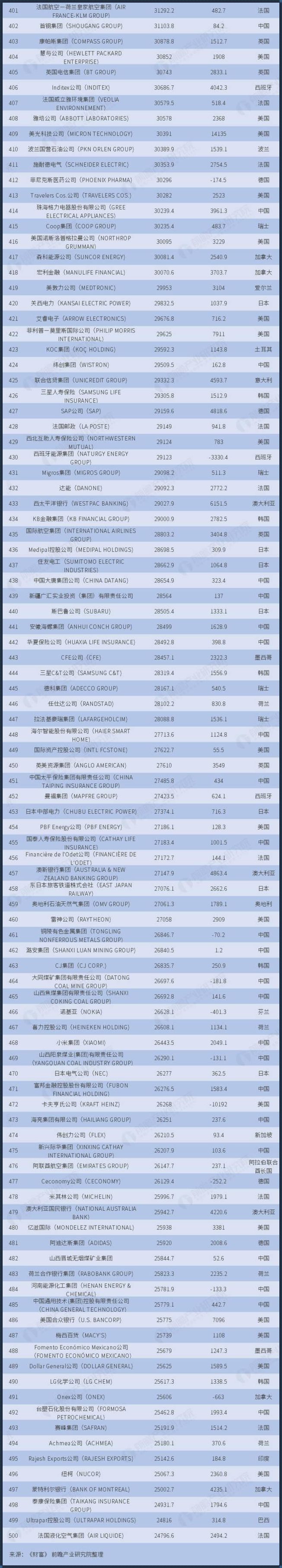 世界五百强最新排名（2023《财富》世界500强出炉!大众丰田继续统治?）