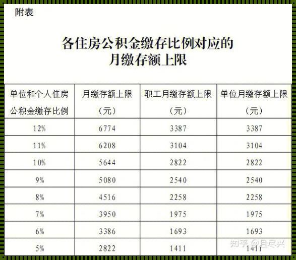 公积金最高缴存上限 公积金最高缴存上限