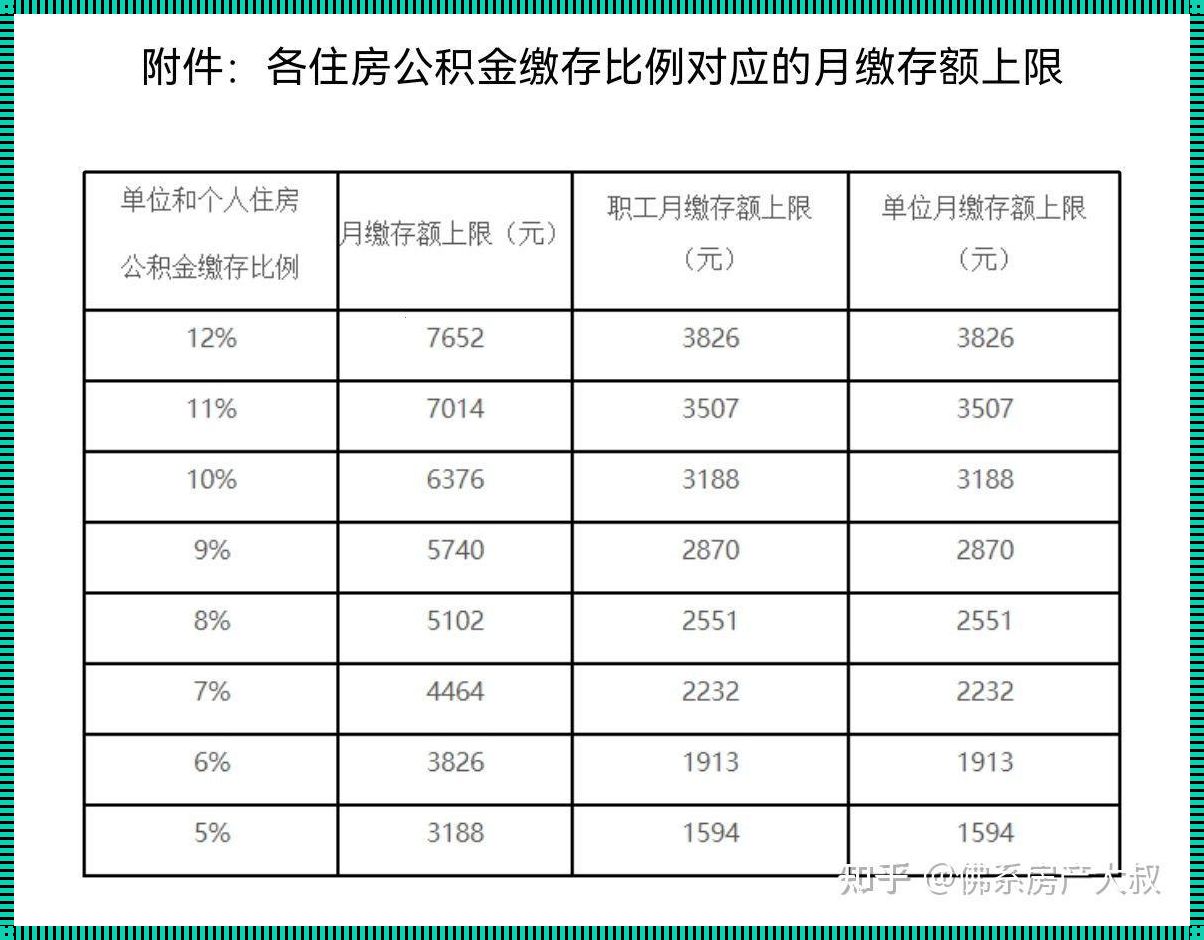 公积金最高缴存上限 公积金最高缴存上限