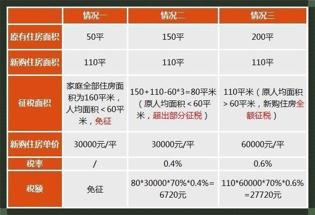 房产税征收标准《房产税按照什么标准征收》