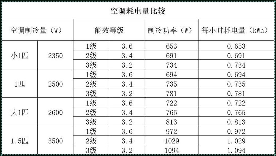 1.5匹的空调一小时多少电: 空调1.5匹一小时多少电