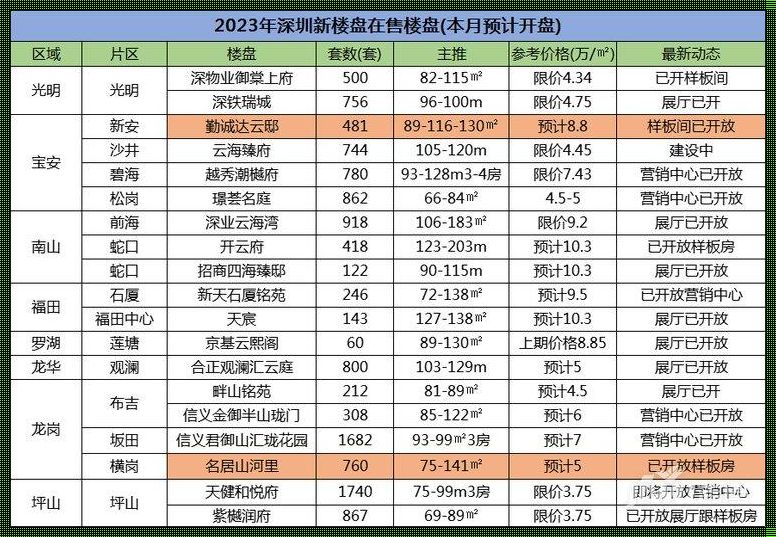 2023深圳新楼盘(深圳湖滨新村什么时候拆)