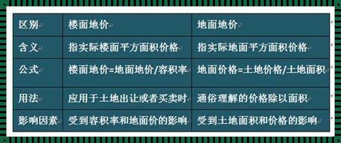 楼面地价的计算公式 楼盘楼面地价是怎么计算