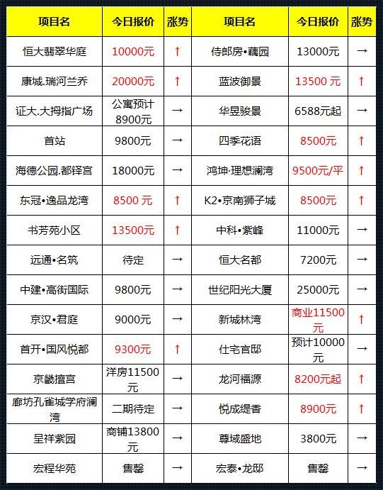 霸州房价动态与新楼盘风靡