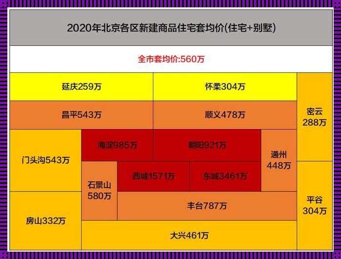 2020年北京大兴房价：新盘涌现，楼市风向转变