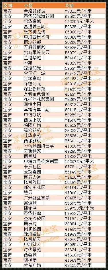 深圳宝安区房价2023最新房价《目前深圳市的房价大概是多少钱?》