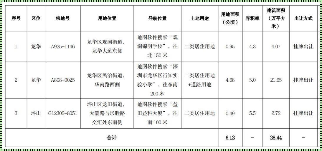 深圳土地拍卖最新消息: 土地流拍后多久后才可以拍卖