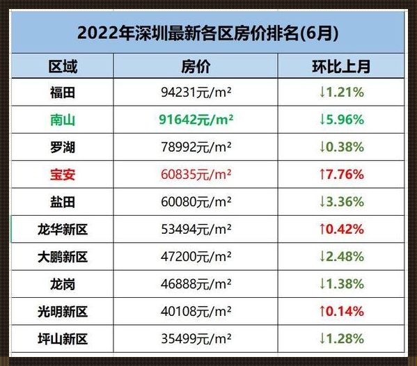 深圳南山区房价2022最新房价（深圳深华园南山区房价多少钱一平米?）