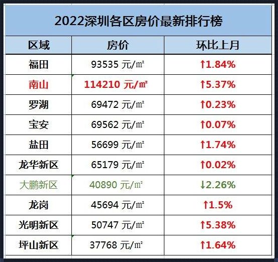 深圳南山区房价2022最新房价（深圳深华园南山区房价多少钱一平米?）