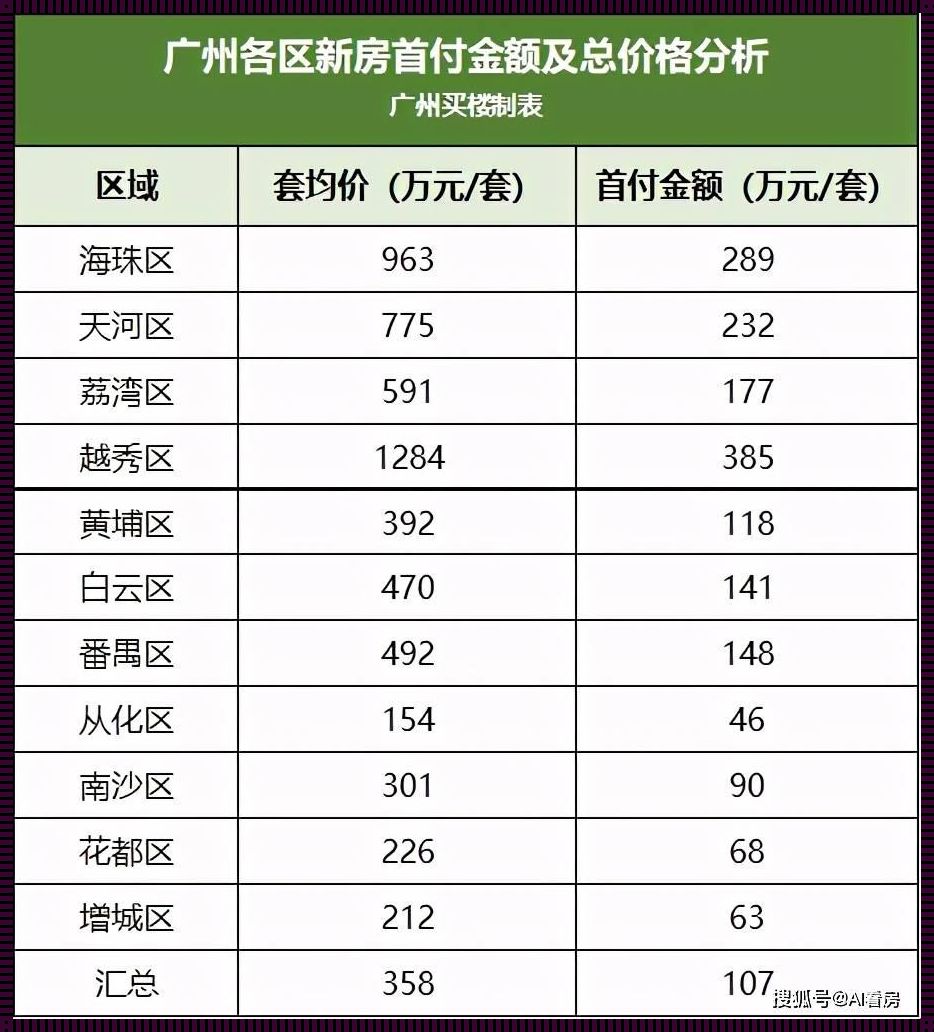 广州最新楼盘价格揭秘：新楼盘涌现，购房者狂欢！