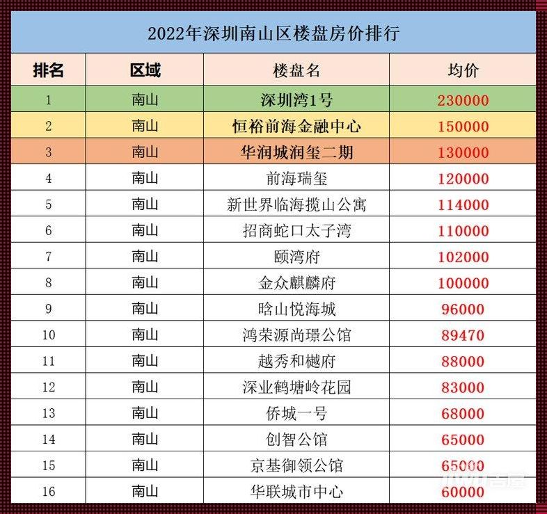 南山区房价 深圳观海台房价贵不贵?