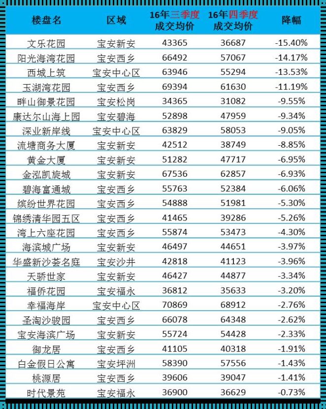 深圳宝安房价波动：深度解析与投资购房策略