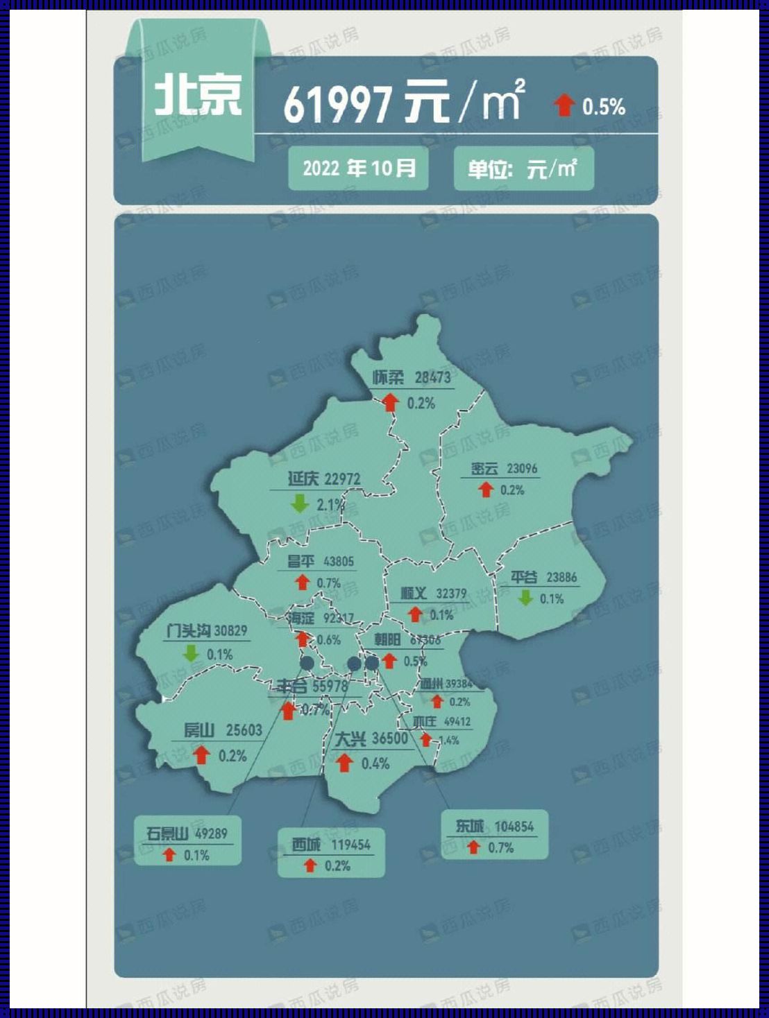 北京市中心房价：楼市的温度计，投资的指南针？