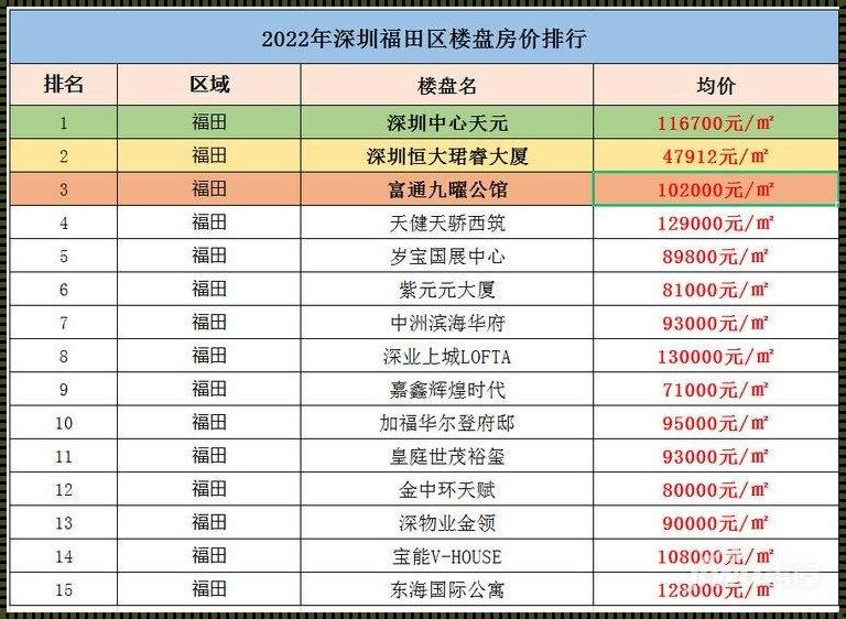 深圳福田区新楼盘开盘信息：快速了解最新动态