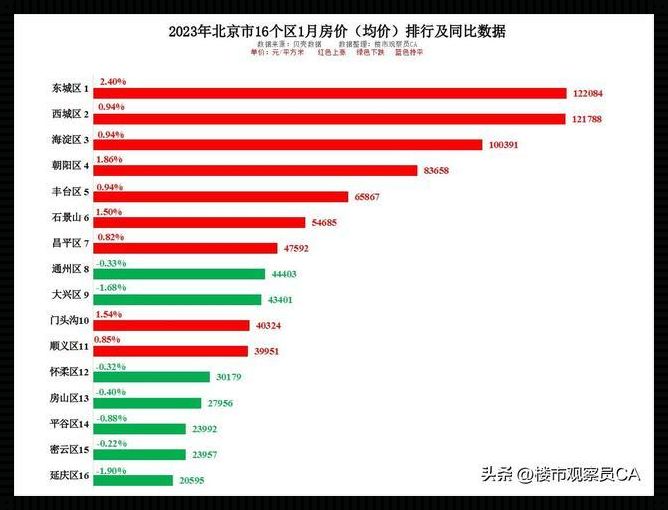 2023年北京房价趋势：楼市的未来走向