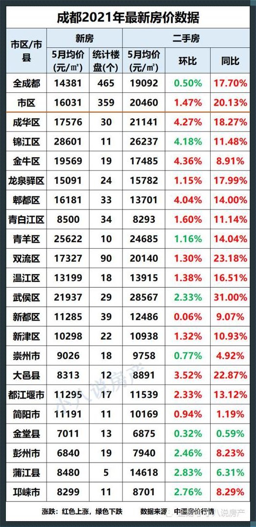 成都新楼盘房价：楼市新星，未来可期