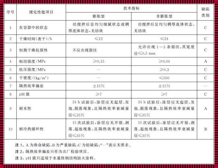 防火涂料耐火极限《消防线管防火涂料要刷几遍达到耐火极限1小时?》