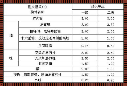 防火涂料耐火极限《消防线管防火涂料要刷几遍达到耐火极限1小时?》