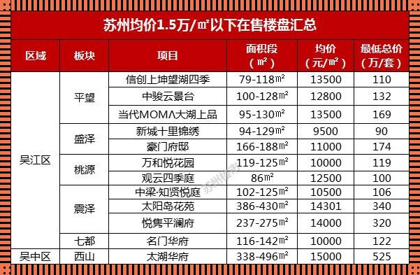 苏州园区新楼盘价格"破万"!