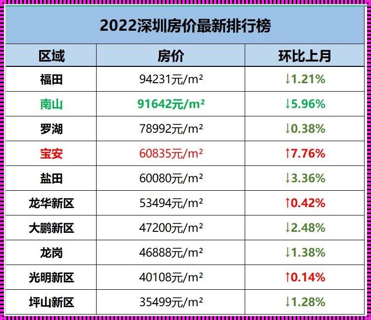 深圳楼盘房价：新动向与新视野的交汇点