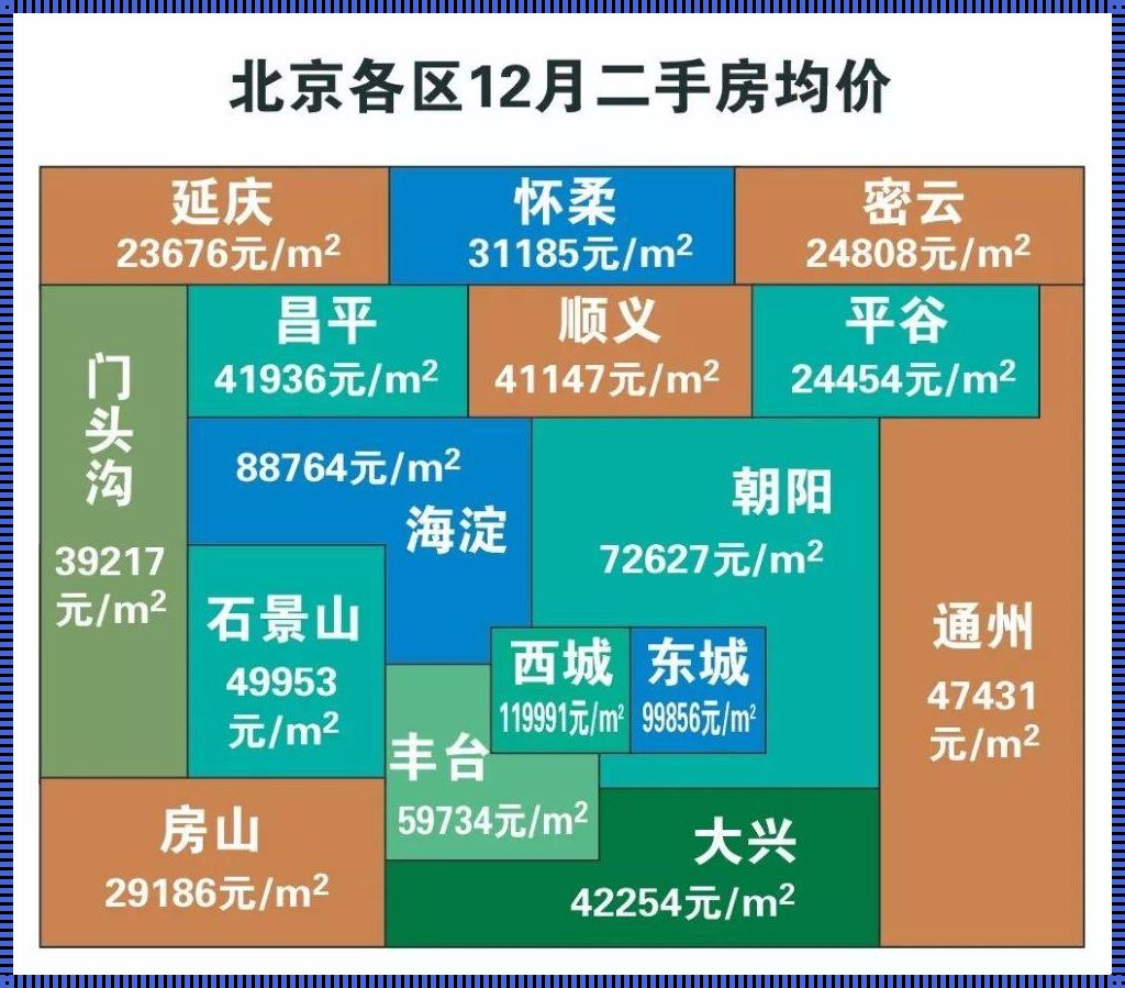 北京房价一览表：探索房价背后的故事