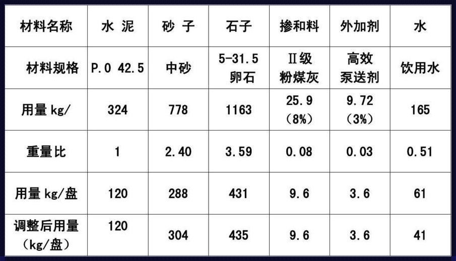 透水混凝土材料配比：透水混凝土配比