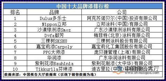 中国十大油漆品牌排行榜 中国十大名牌油漆涂料