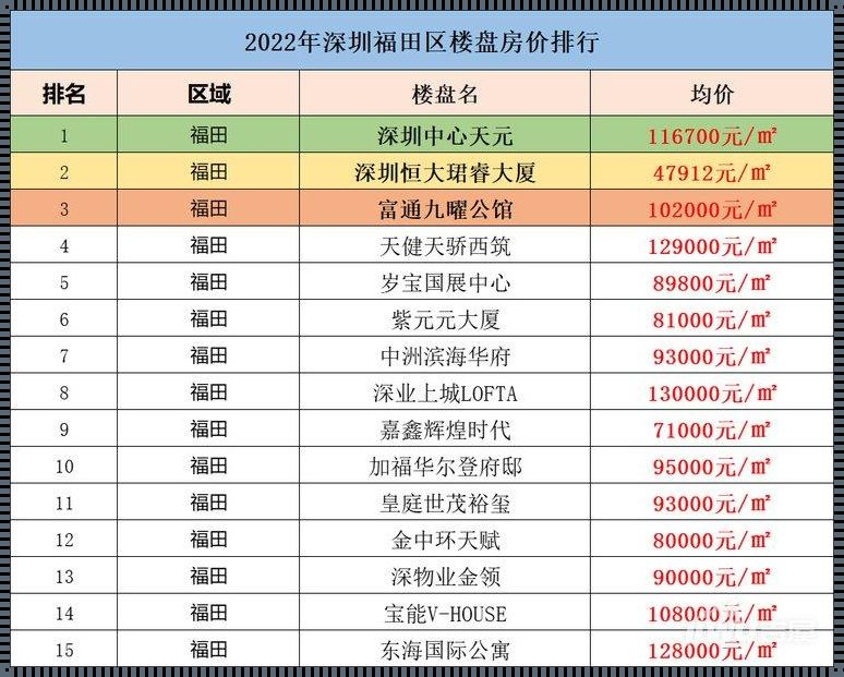 深圳福田区房价多少钱一平米？新楼盘惊现！