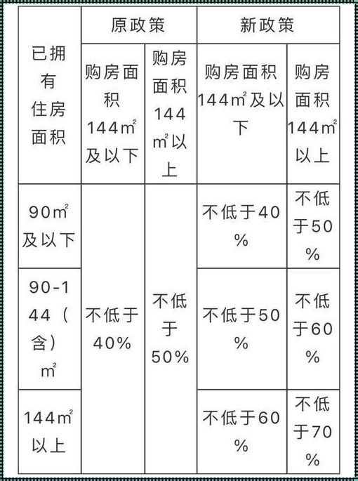 首付比例：房子首付最低要付百分之多少