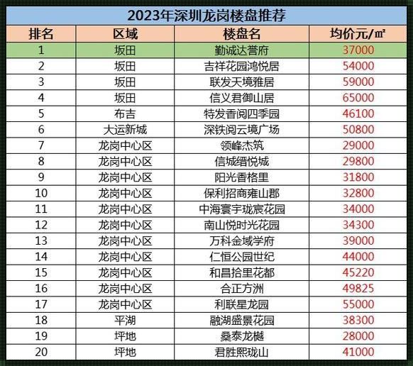 深圳在售新楼盘一览，购房者的理想家园