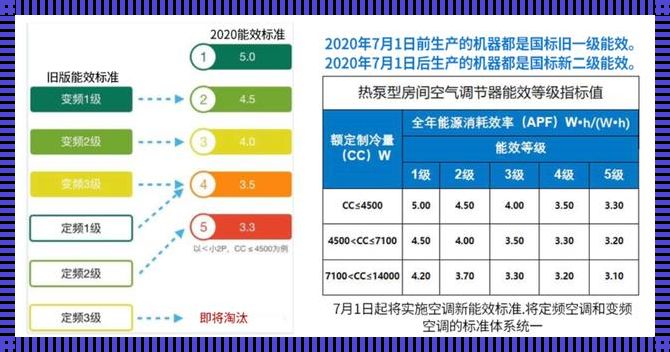 五级空调和一级空调有什么区别[空调能效一级好还是五级好]