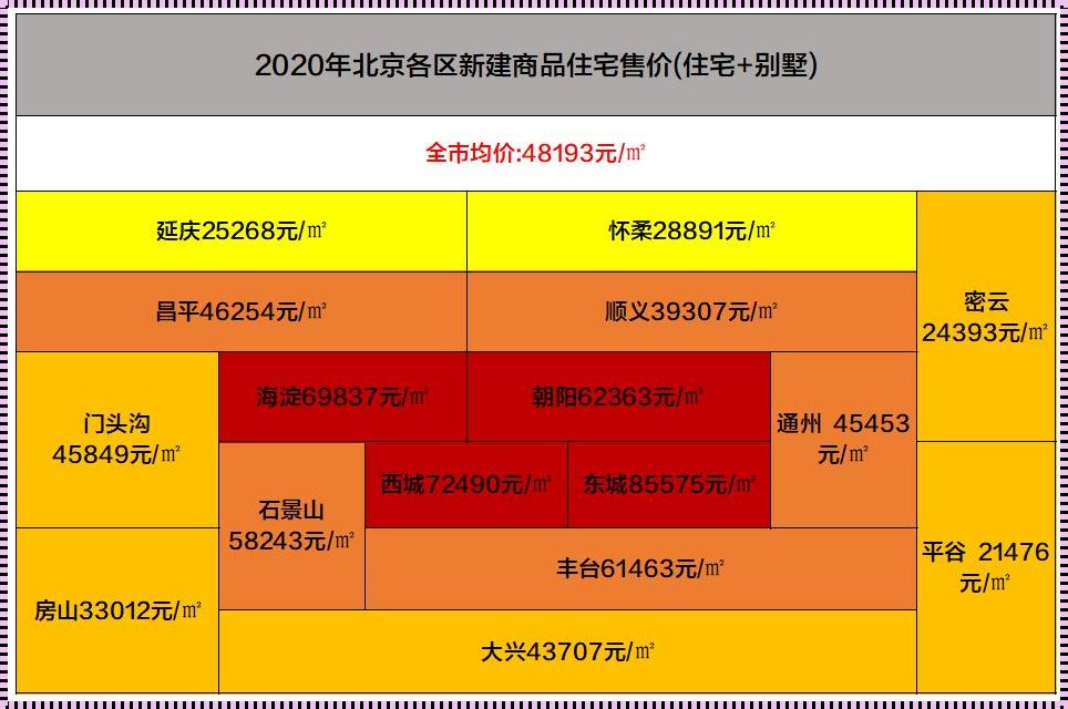 北京朝阳区房价2023年最新动态：“楼市春天”的来临