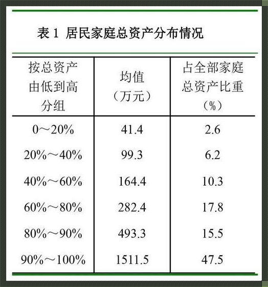 个人净资产包括房产吗: 世联资产评估