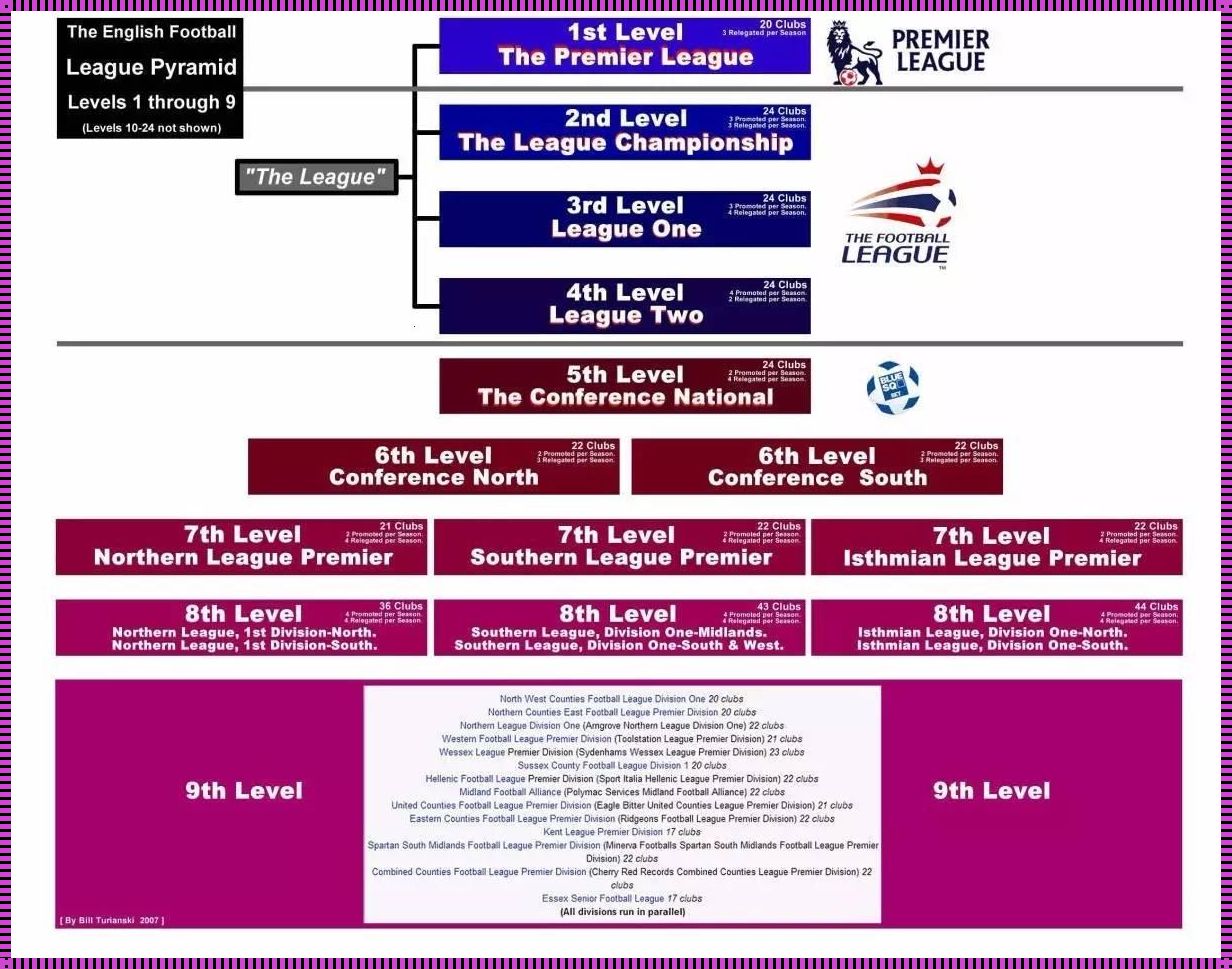 足球比赛等级分类（足球联赛有几级?）