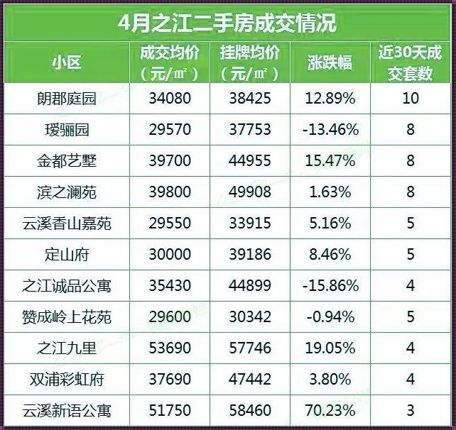 滨江房价探秘：新楼盘引领楼市风骚