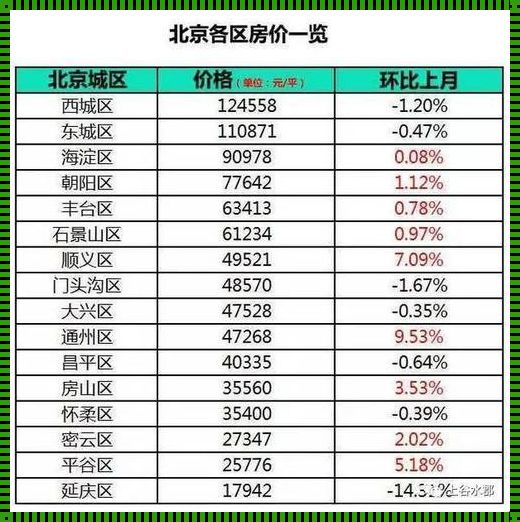 京城房价洼地，探寻最低价区域