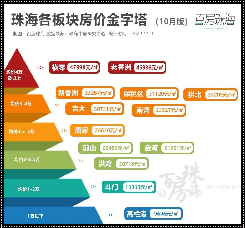 珠海楼盘房价最新开盘，新楼盘惊现楼市