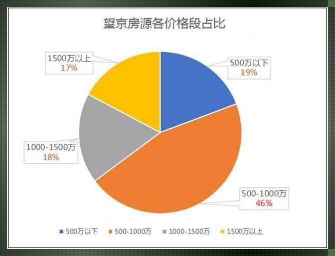 望京房价多少一平米：探寻北京楼市的奥秘