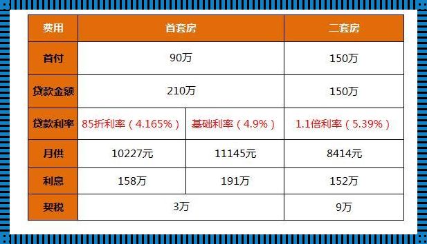 探讨60万房子首付20万，30年还利息的购房策略