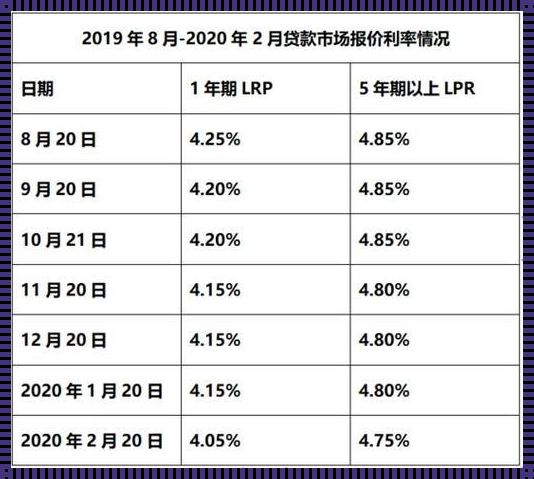 房贷利率5.1和4.9有多大差别