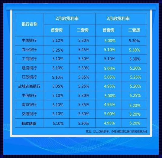 房贷利率5.1和4.9有多大差别